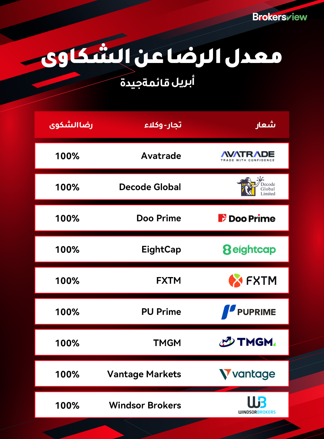 قائمة شكاوى العملاء (تصنيف جيد) من BrokersView في أبريل 2025