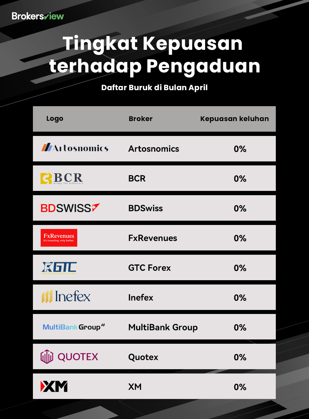 Daftar keluhan klien peringkat buruk BrokersView pada bulan April 2025