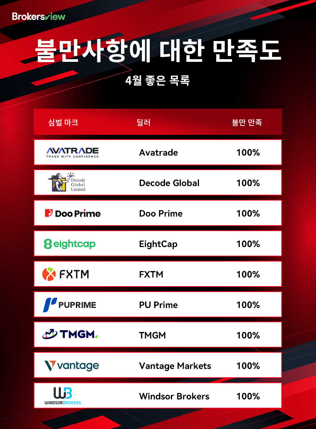 2025년 4월 BrokersView 우수 고객 불만 목록