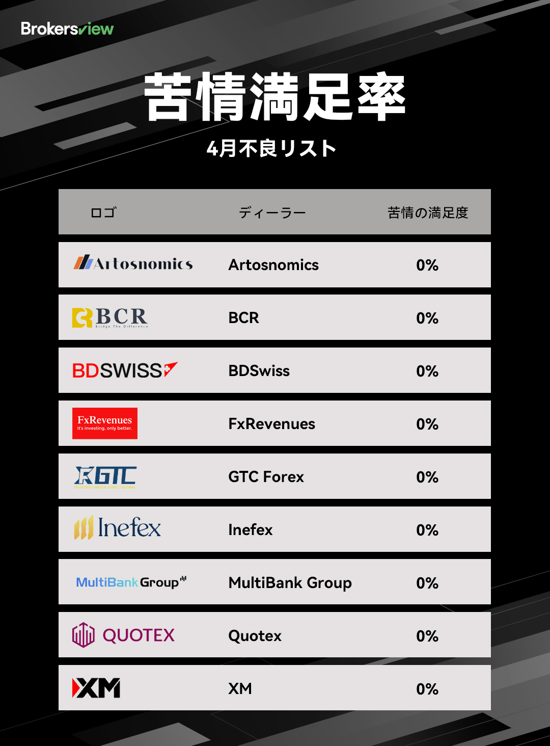 ブローカーズビュー 2025年4月時点の顧客苦情ランキング（悪い順）