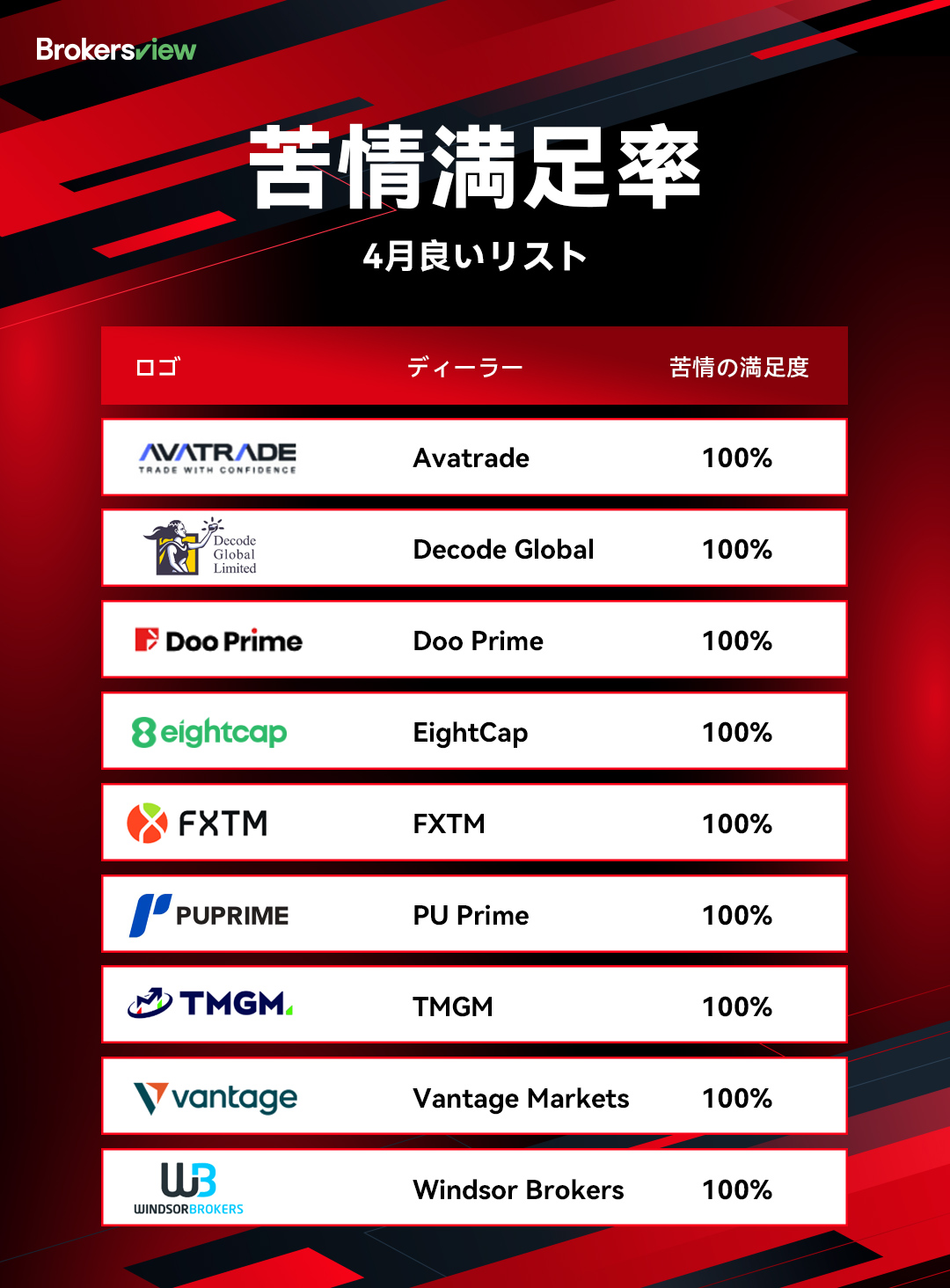 ブローカーズビュー 2025年4月時点の顧客苦情ランキング（良い順）