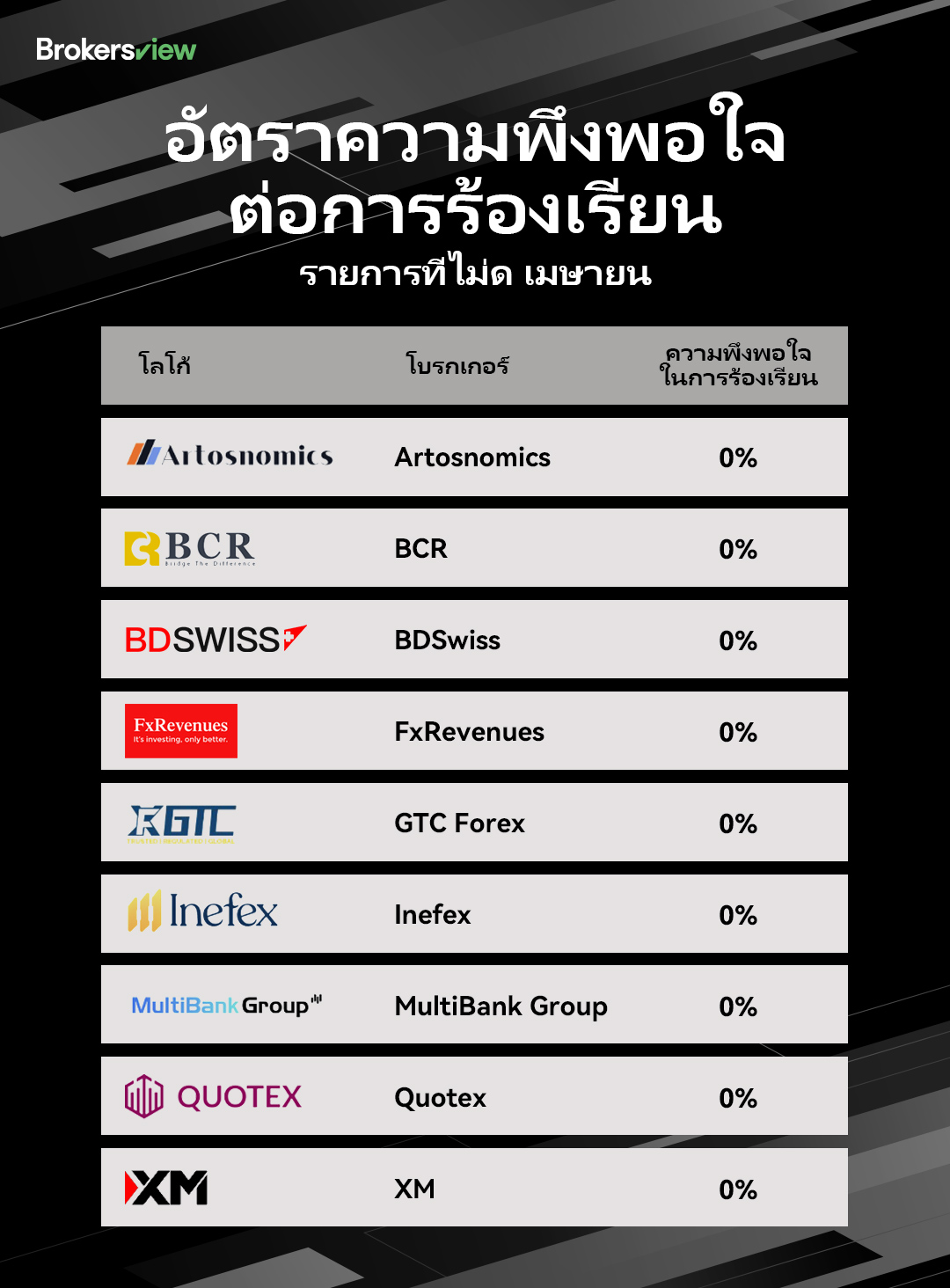 BrokersView รายชื่อการร้องเรียนของลูกค้าอันดับแย่ในเดือนเมษายน 2025