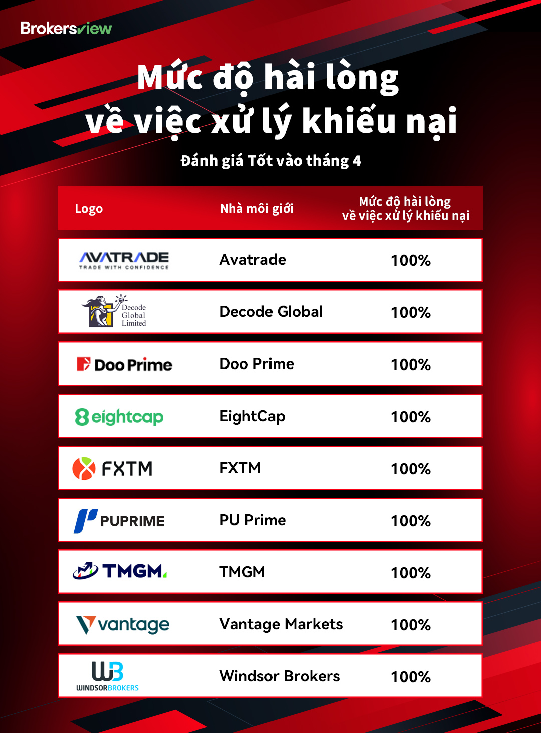 Danh sách xếp hạng tốt của BrokersView về khiếu nại của khách hàng vào tháng 4 năm 2025