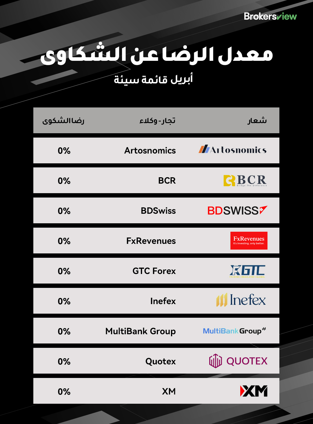 قائمة شكاوى العملاء (تصنيف سيئ) من BrokersView في أبريل 2025