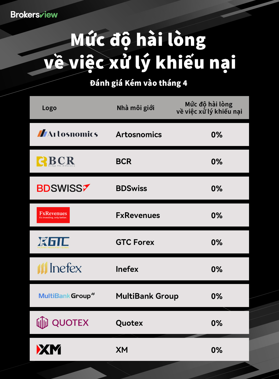 Danh sách xếp hạng kém của BrokersView về khiếu nại của khách hàng vào tháng 4 năm 2025
