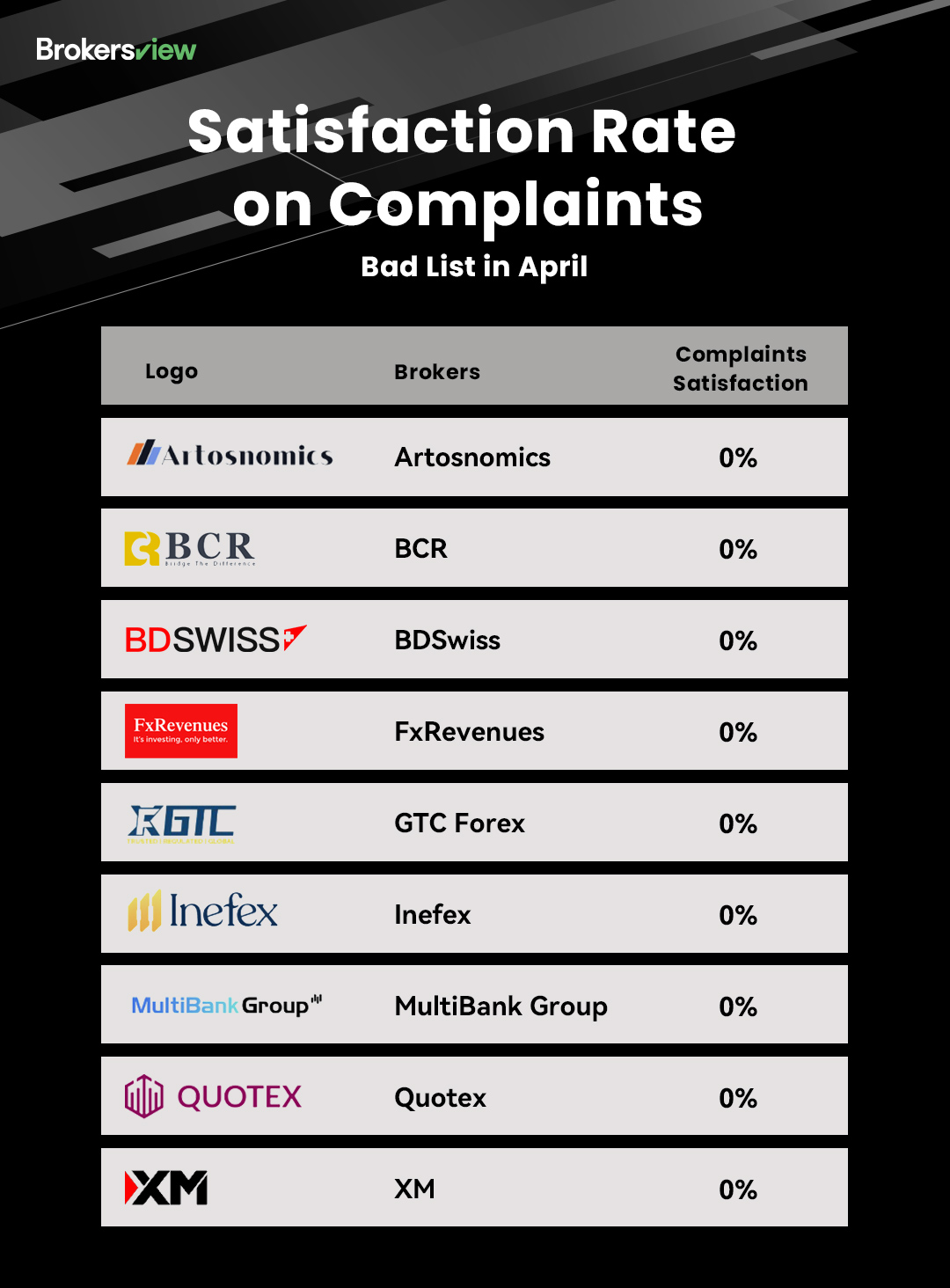 BrokersView bad ranking list of client complaints in April 2025