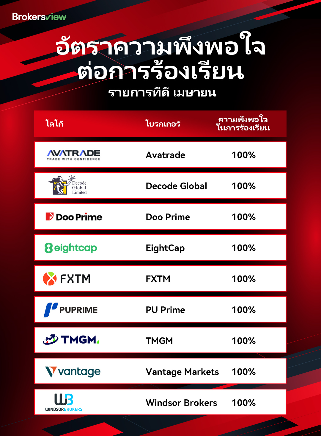 BrokersView รายชื่อการร้องเรียนของลูกค้าอันดับดีในเดือนเมษายน 2025