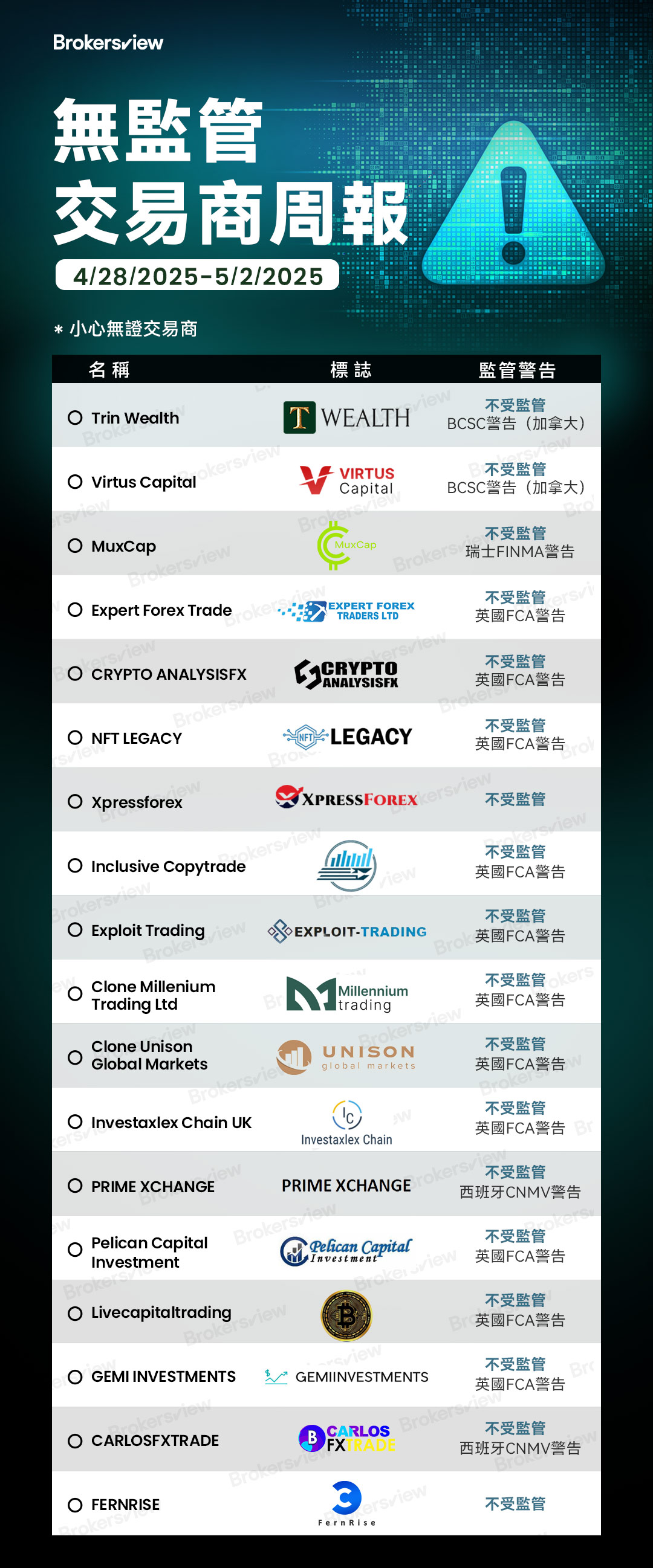 無監管交易商週報：保護您的投資並遠離不受監管的外匯經紀商- BrokersView