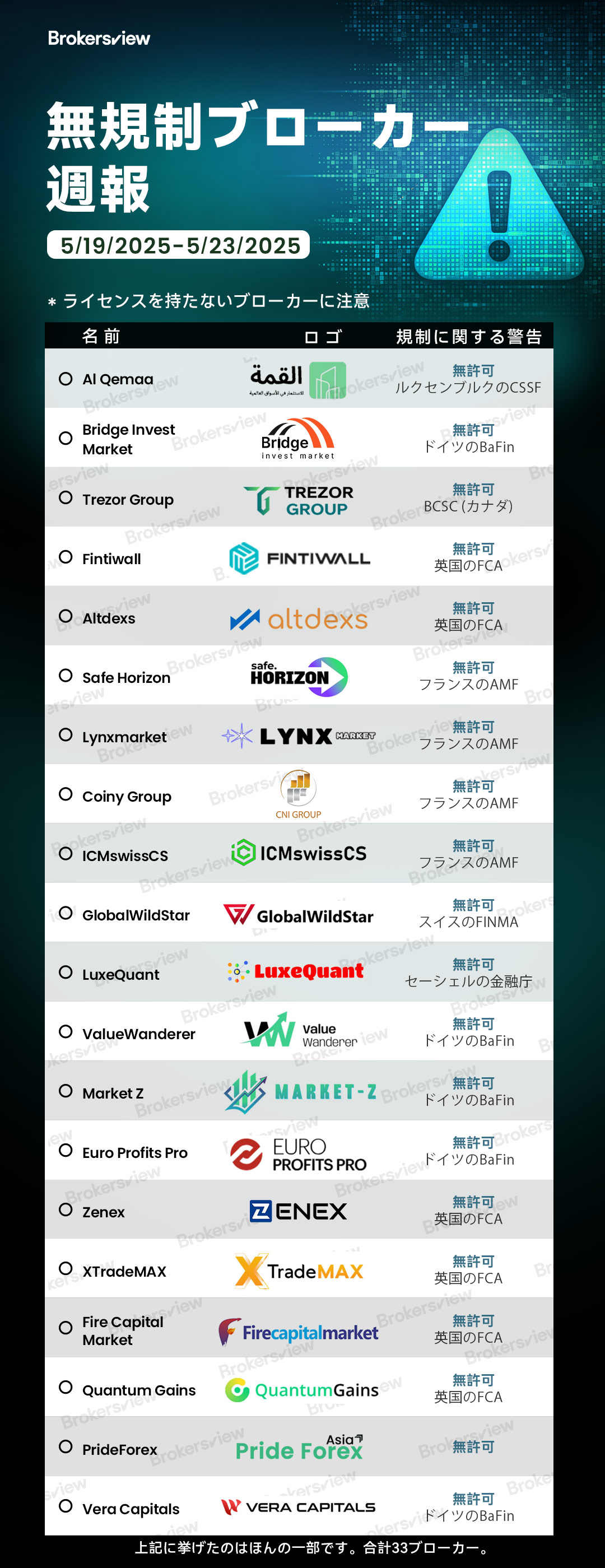 2025年5月19日から23日までにBrokersViewによってフラグが付けられた規制対象外のブローカー