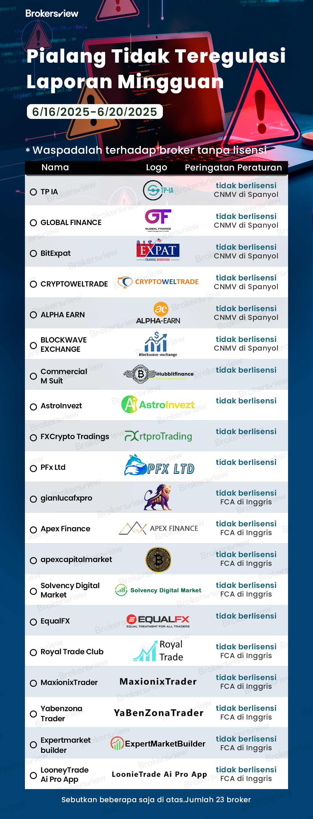 Broker tidak teregulasi yang ditandai oleh BrokersView dari 16 hingga 20 Juni 2025