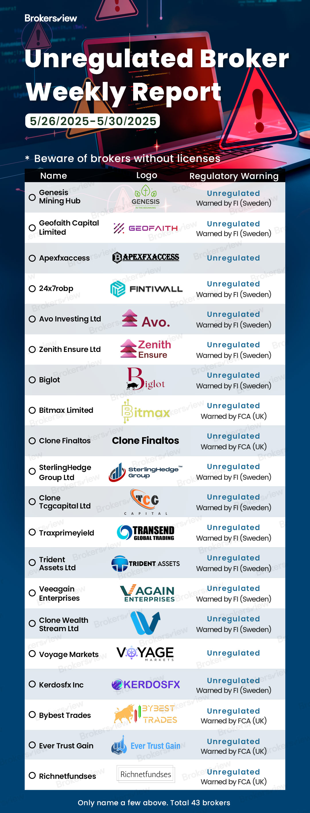 Unregulated brokers flagged by BrokersView from May 26 to 30, 2025