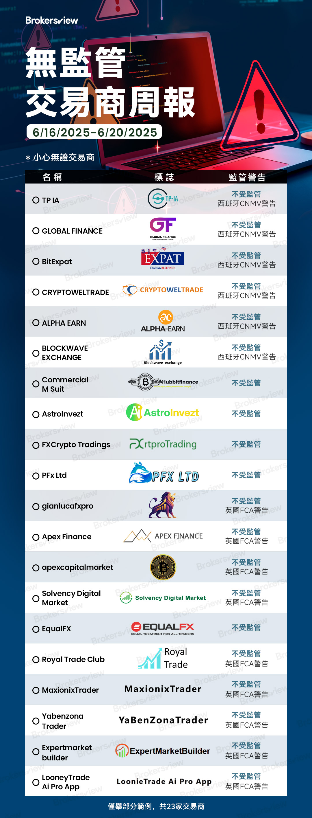 BrokersView在2025年6月16日至20日曝光的無牌交易商包括