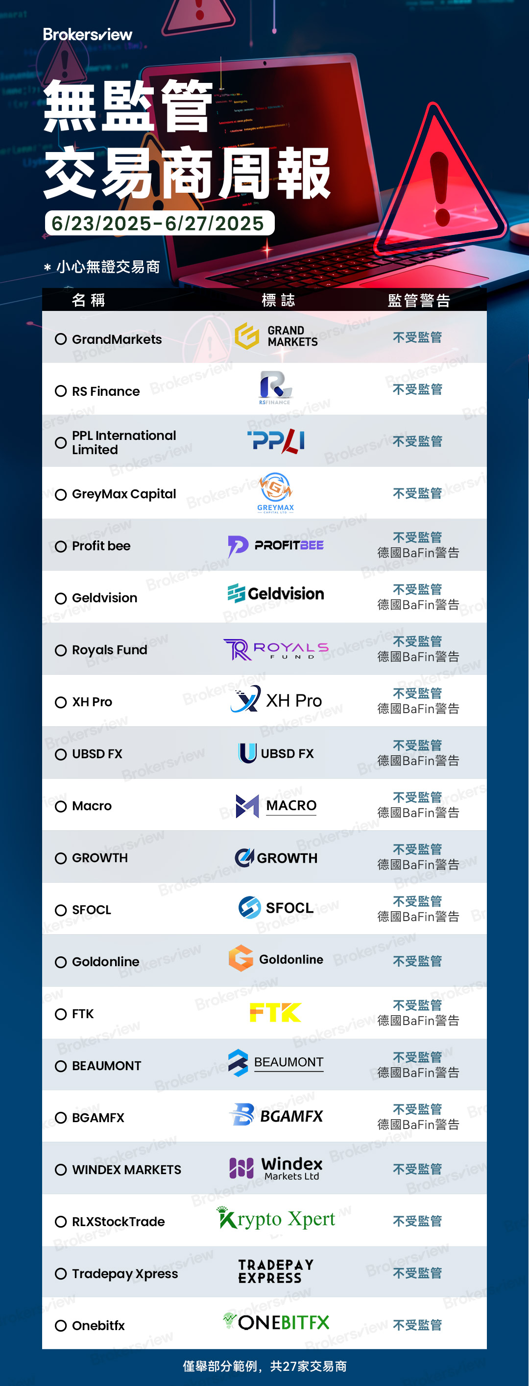 BrokersView在2025年6月23日至27日曝光的無牌交易商包括
