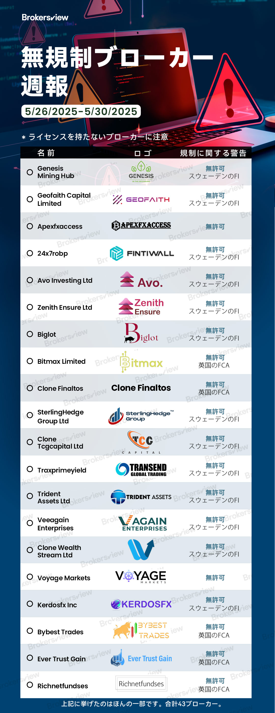 2025年5月26日から30日までにBrokersViewによってフラグ付けされた無認可ブローカー