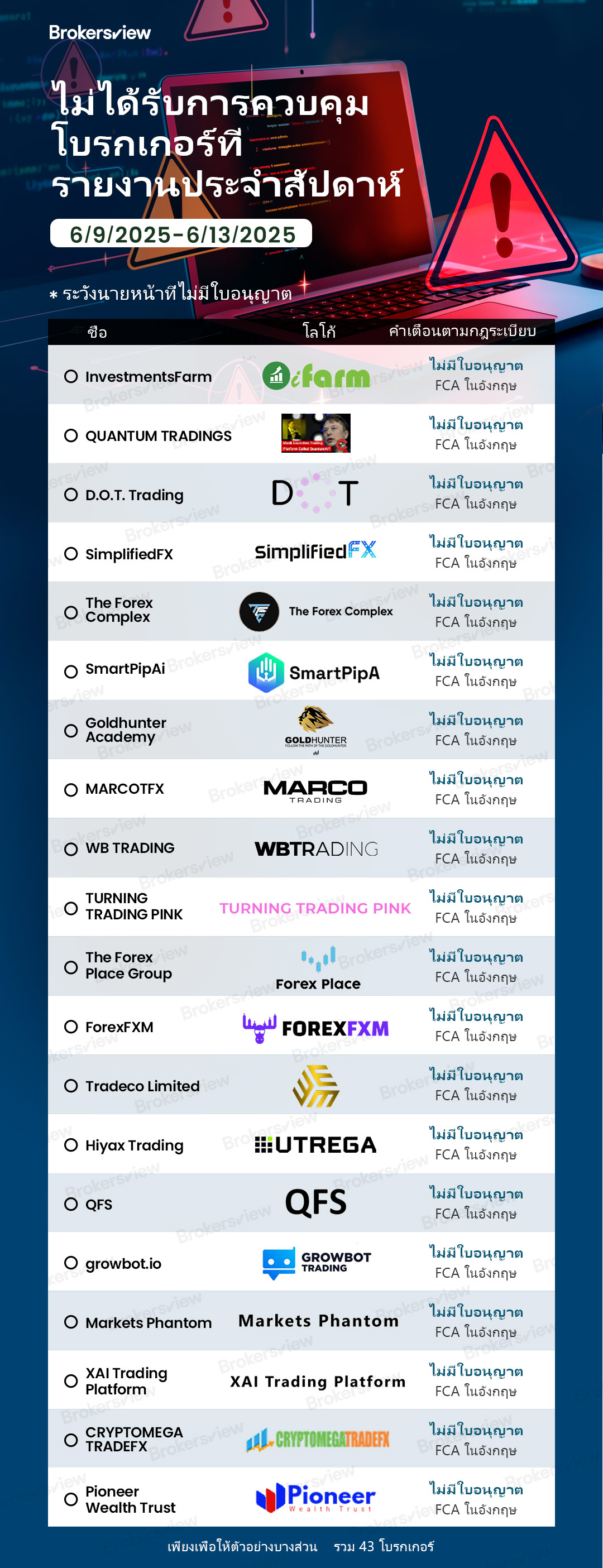 โบรกเกอร์ที่ไม่ได้รับการควบคุมถูกตั้งค่าสถานะโดย BrokersView จาก 9 ถึง 13 มิถุนายน 2025