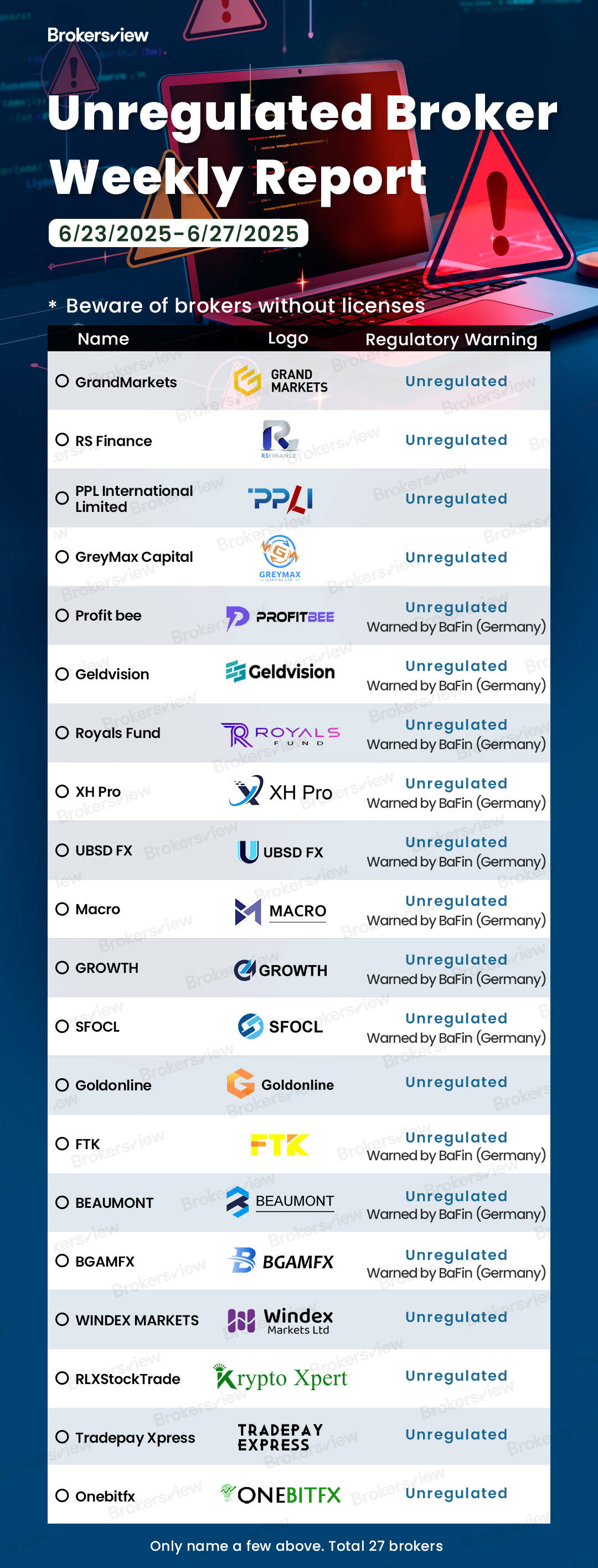Unregulated brokers flagged by BrokersView from June 23 to 27, 2025