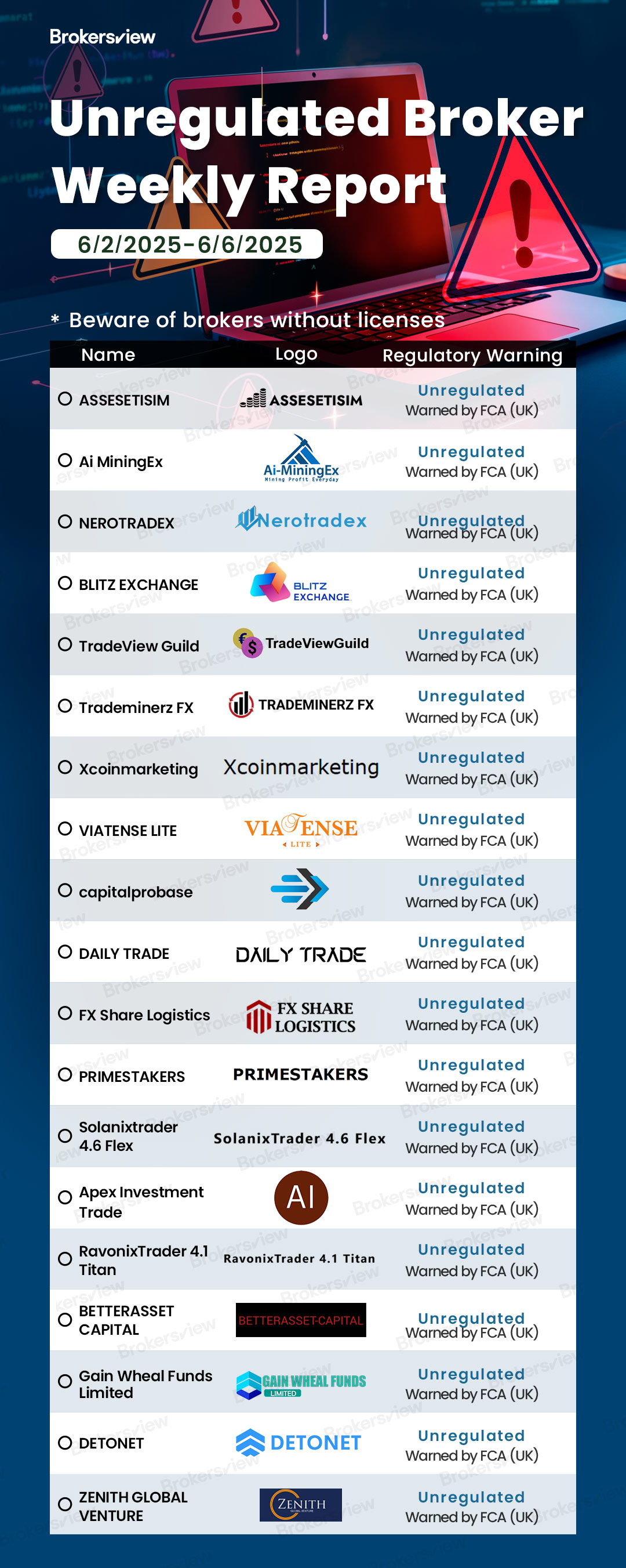 Unregulated brokers flagged by BrokersView from June 2 to 6, 2025