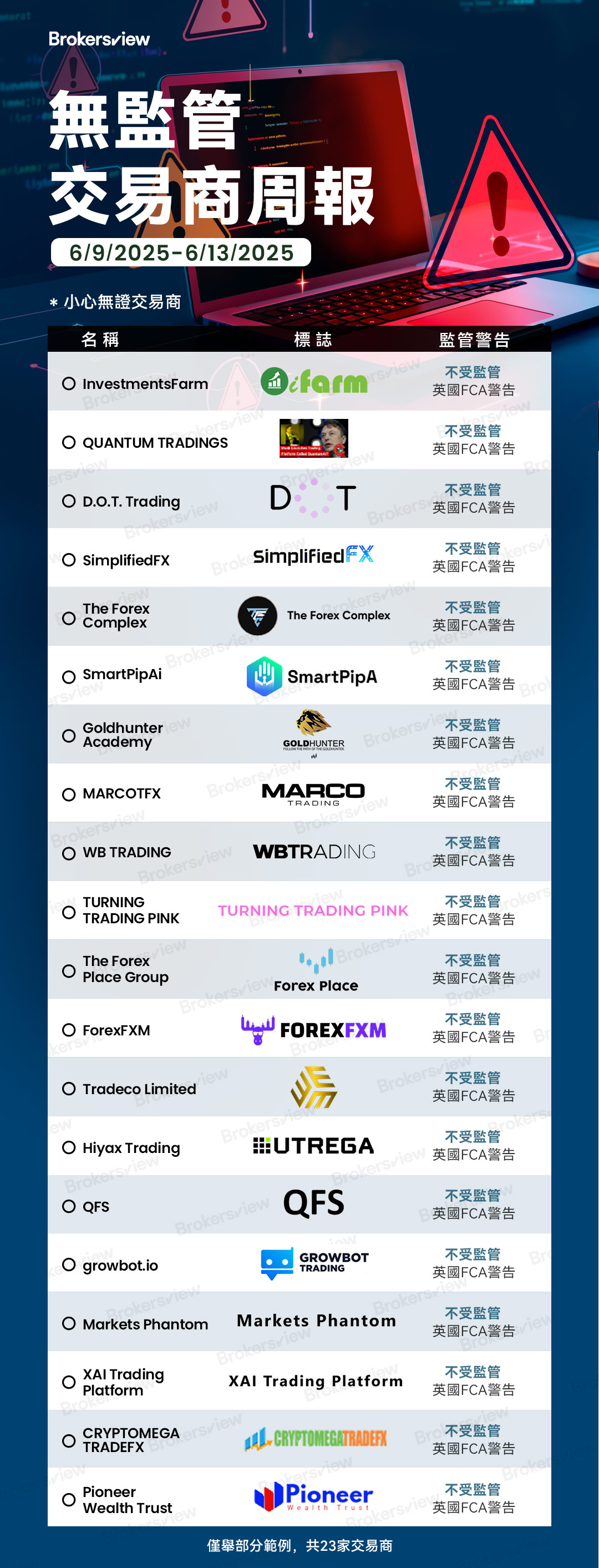 BrokersView在2025年6月9日至13日曝光的無牌交易商包括