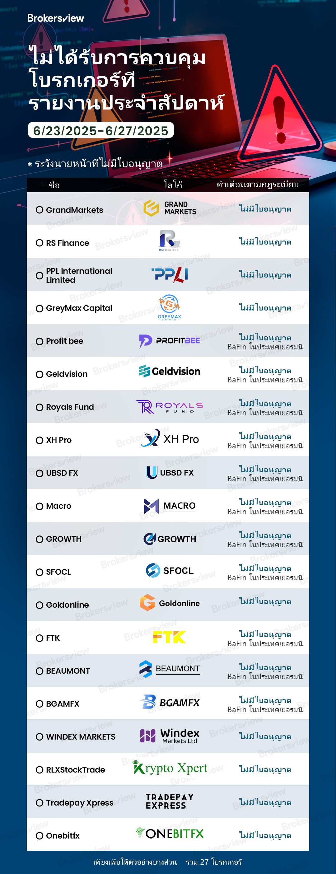 โบรกเกอร์ที่ไม่ได้รับการควบคุมถูกตั้งค่าสถานะโดย BrokersView จาก 23 ถึง 27 มิถุนายน 2025
