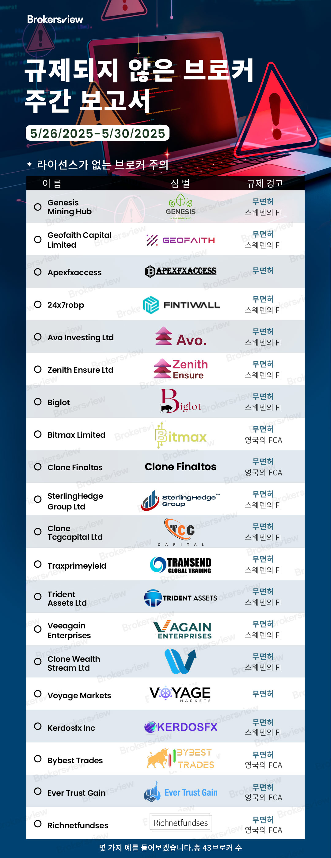 BrokersView에서 플래그 지정한 규제되지 않은 브로커 2025년 5월 26일부터 30일까지