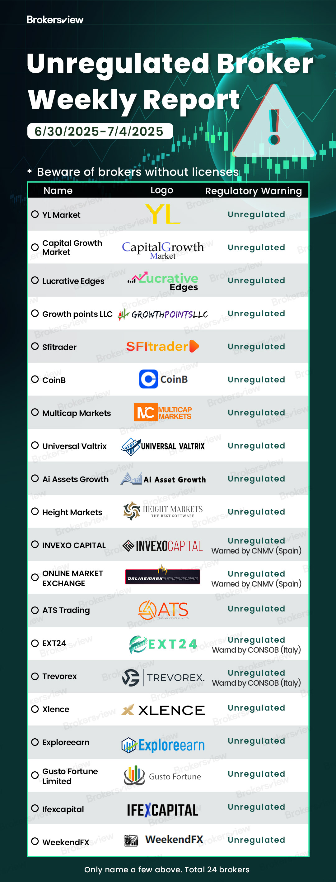 Unregulated brokers flagged by BrokersView from June 30 to July 4, 2025
