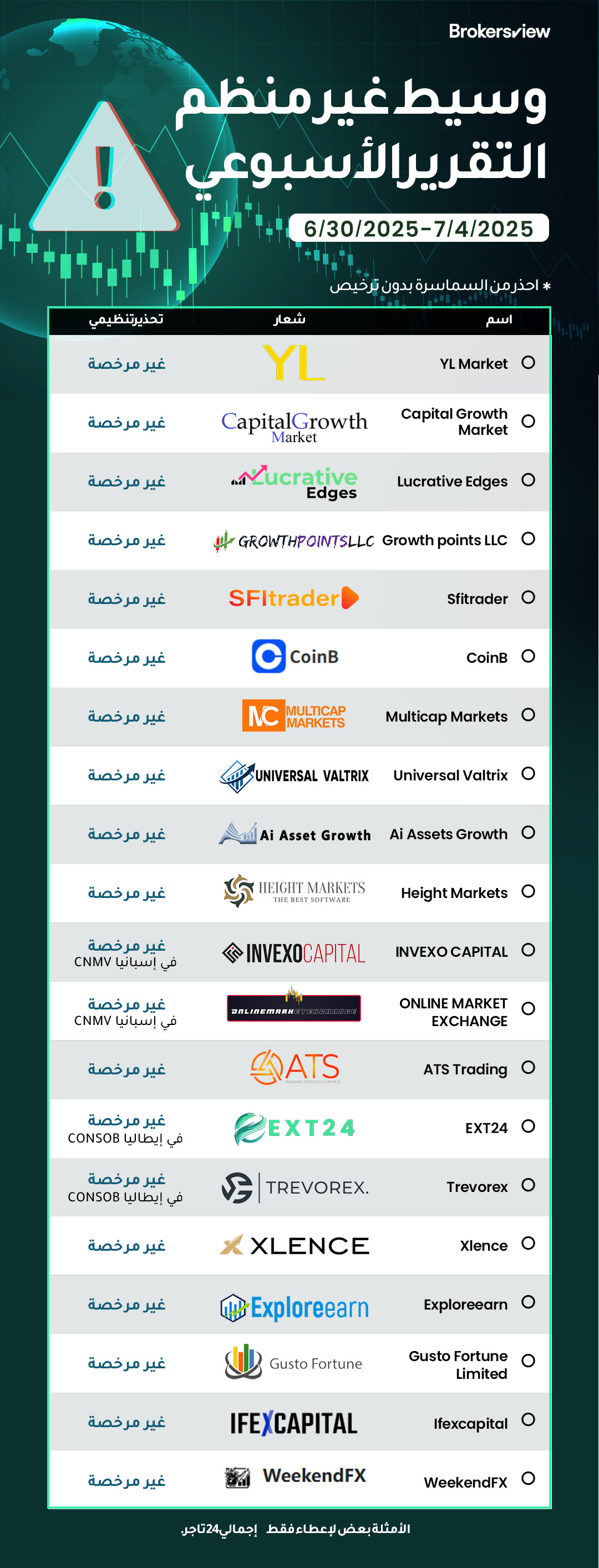 الوسطاء غير المنظمين الذين تم الإبلاغ عنهم من قبل الوسطاءعرض من من 30 يونيو إلى 4 يوليو 2025