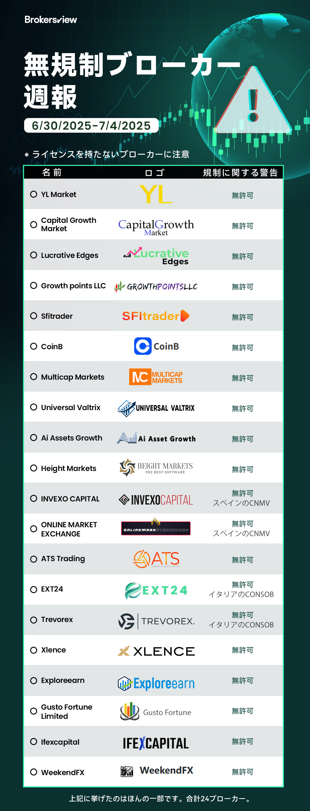 2025 年 6 月 30 日から 7 月 4 日の間に BrokersView によって暴露された無認可ブローカーは次のとおりです