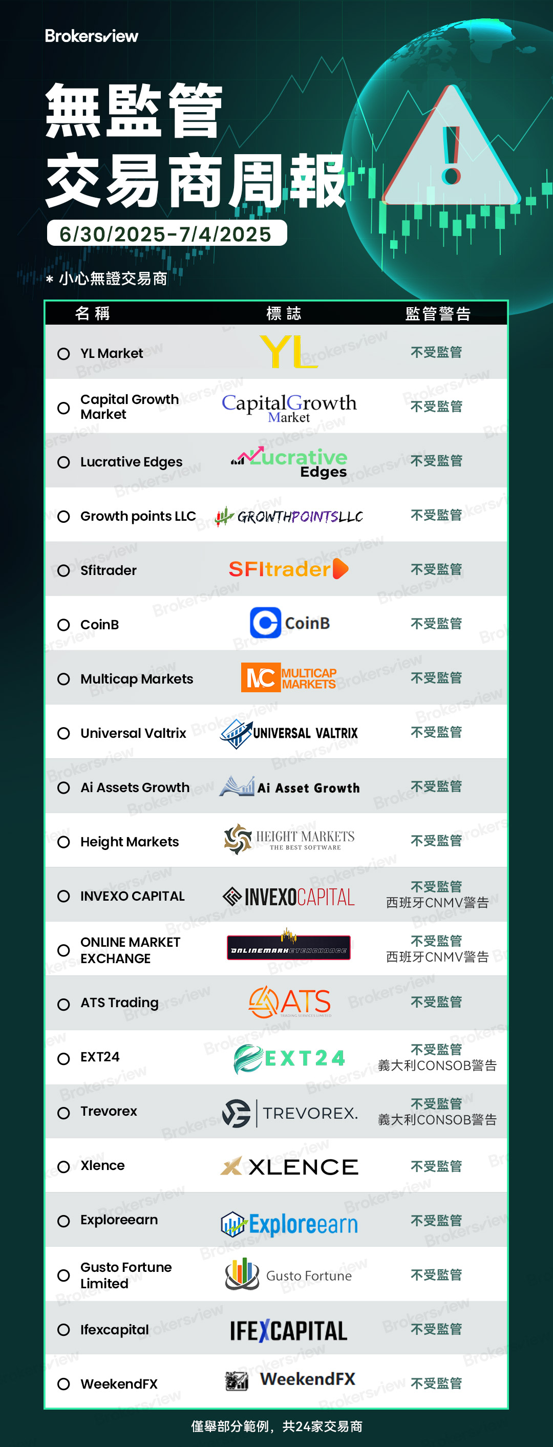 BrokersView在2025年6月30日至7月4日曝光的無牌交易商包括