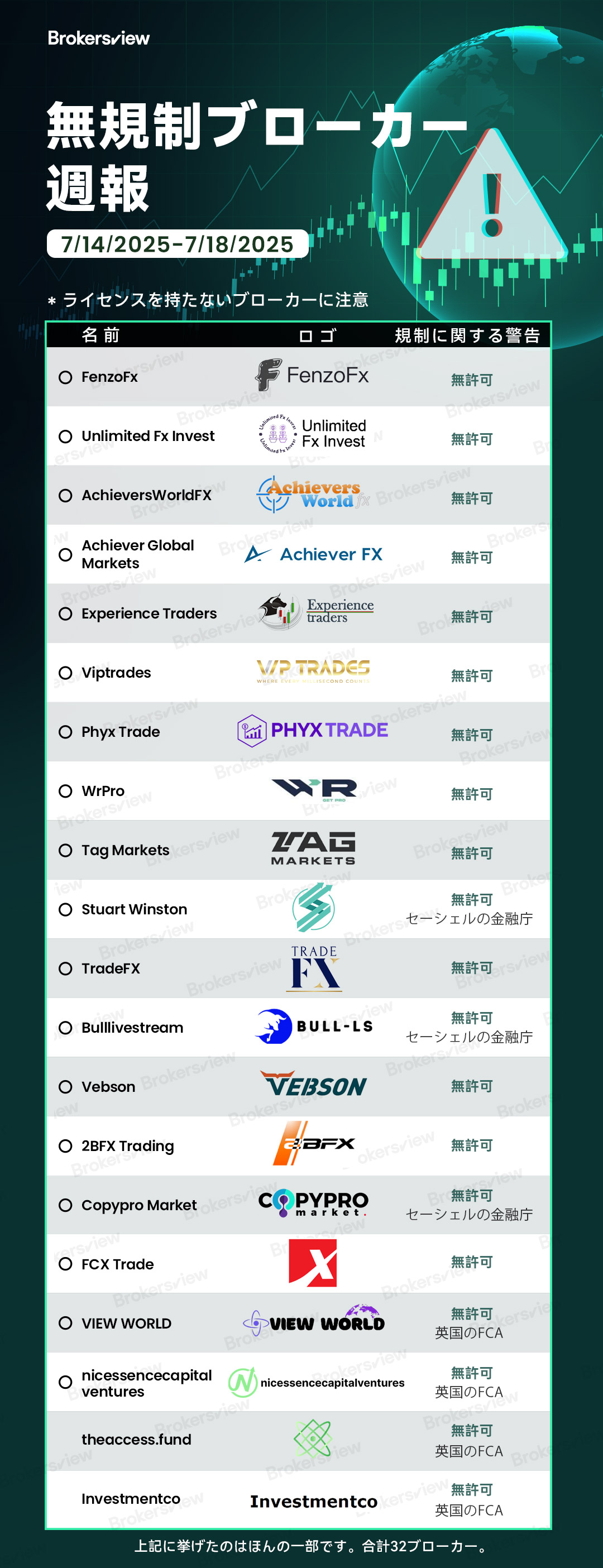 2025年7月14日から7月19日までにBrokersViewによってフラグが付けられた規制されていないブローカー