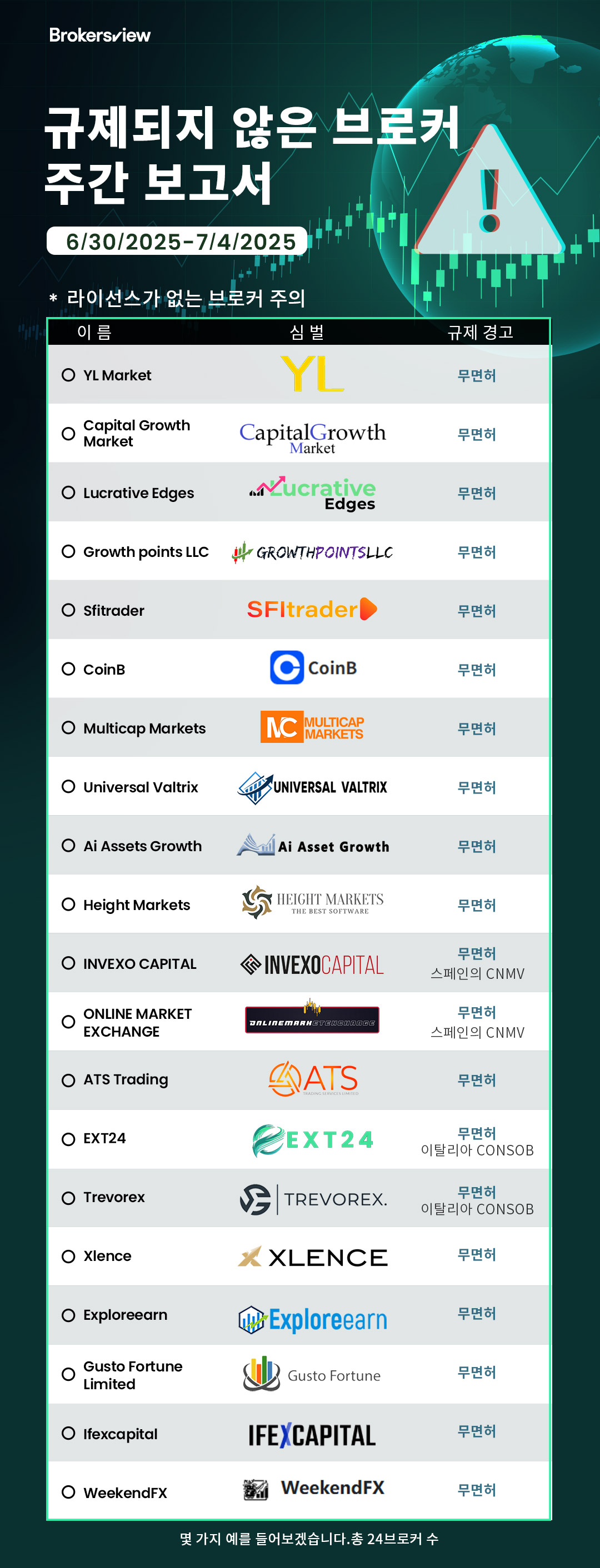 BrokersView에서 플래그 지정한 규제되지 않은 브로커 2025년 6월 30일부터 7월 4일까지
