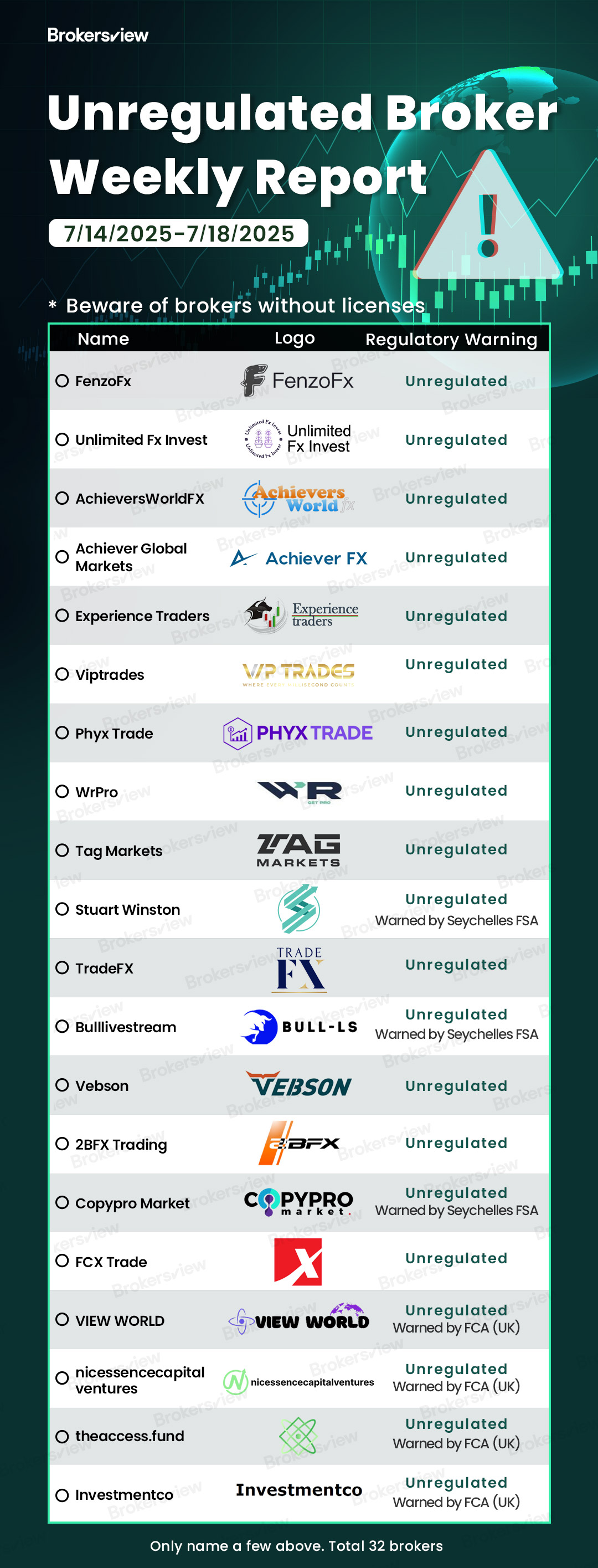 Unregulated brokers flagged by BrokersView from July 14 to July 19, 2025