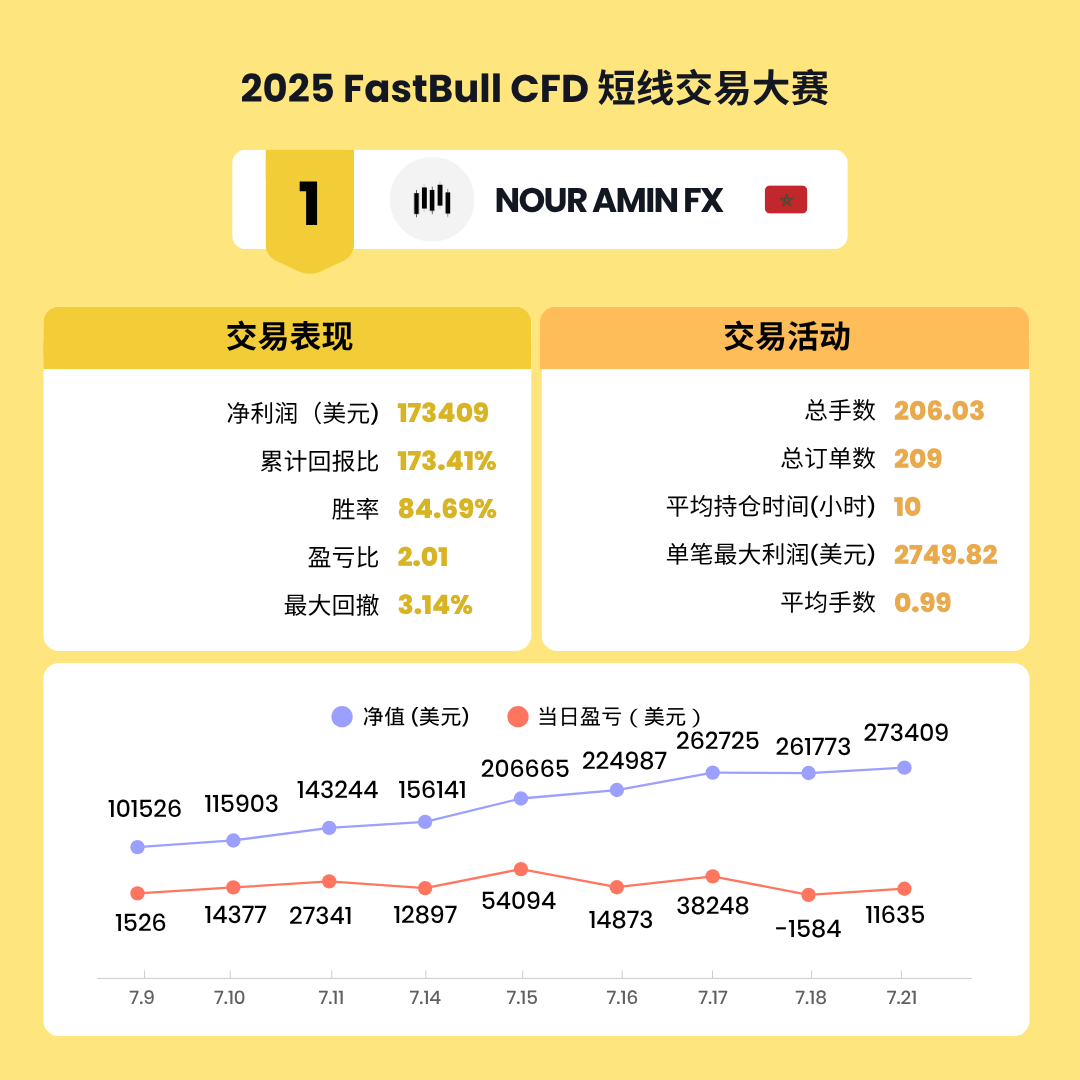 2025 FastBull CFD交易大赛圆满落幕，前十名交易者名单揭晓！ - BrokersView