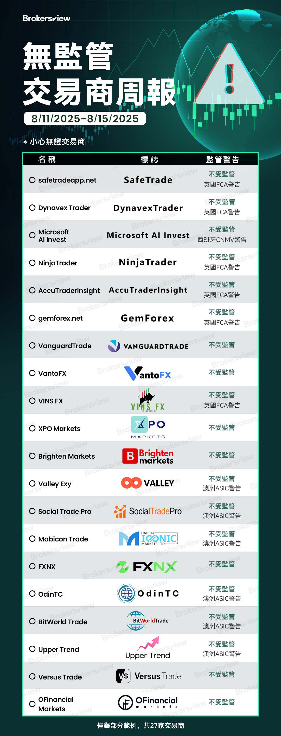 BrokersView在2025年8月11日至8月15日曝光的無牌交易商包括