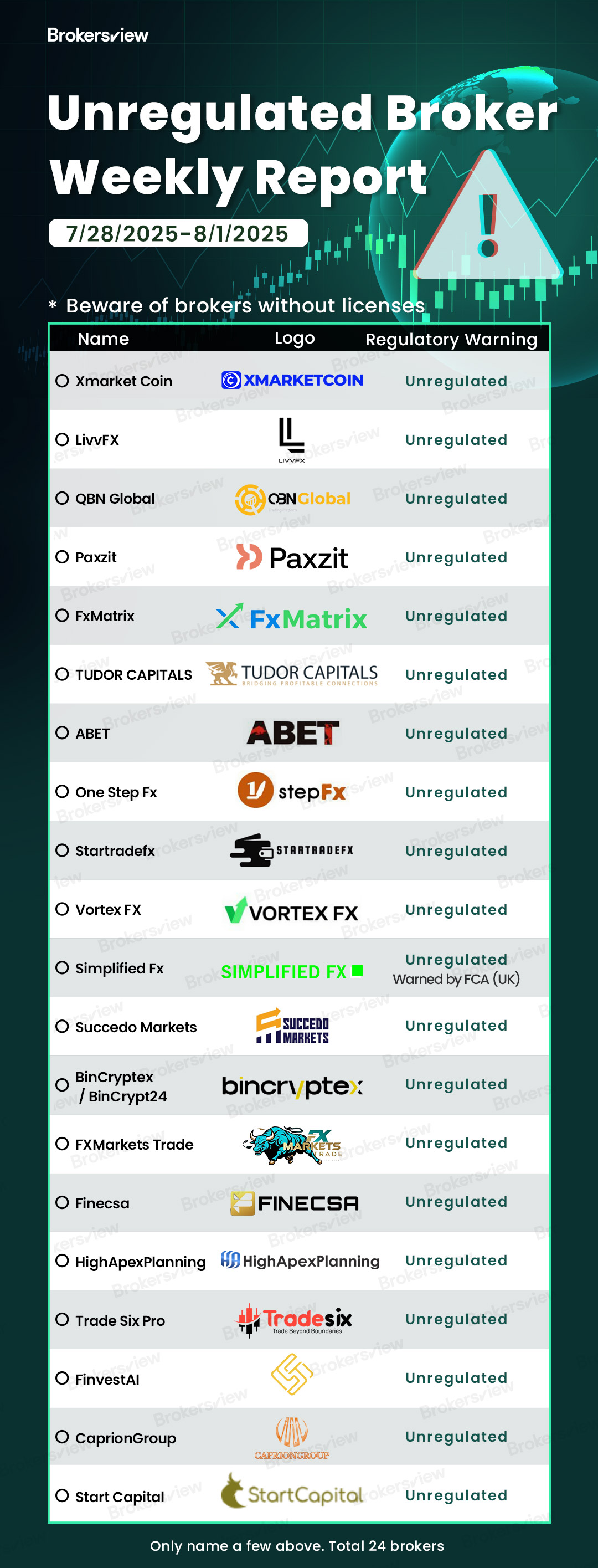 Unregulated brokers flagged by BrokersView from July 28 to August 1, 2025