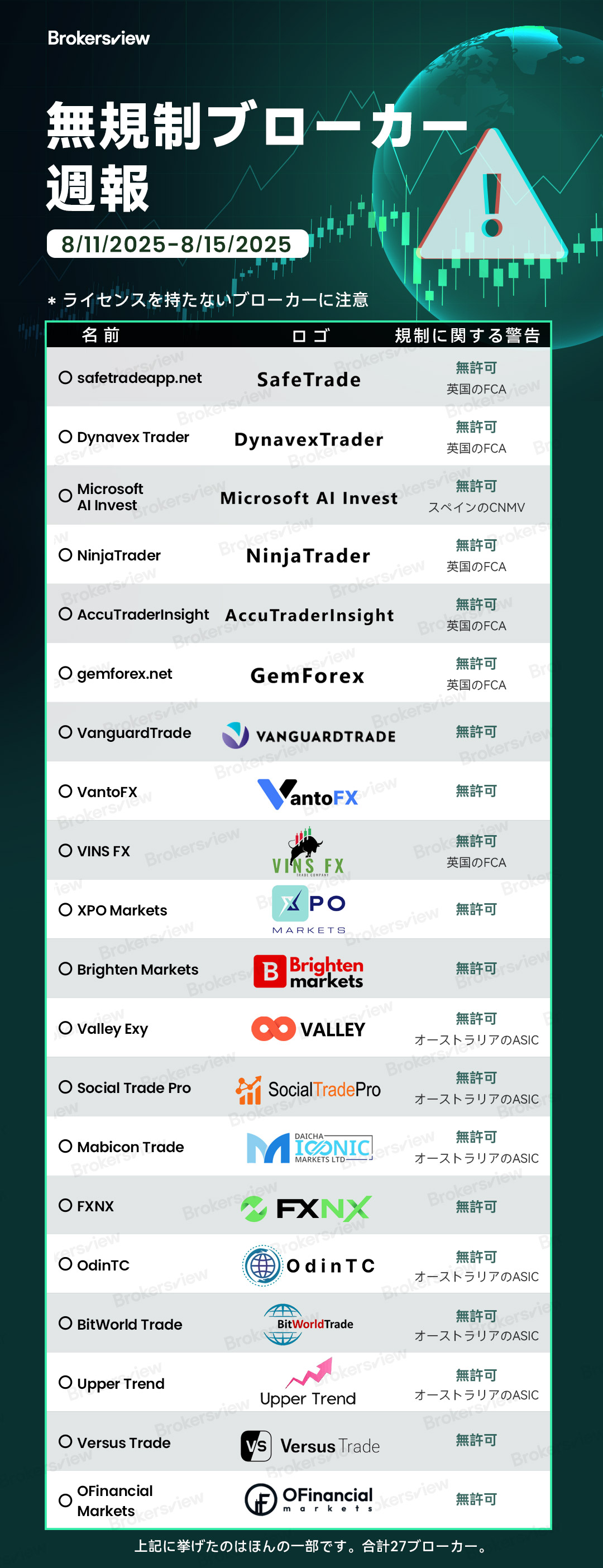 2025年8月11日から15日までにBrokersViewによってフラグが付けられた非規制ブローカー