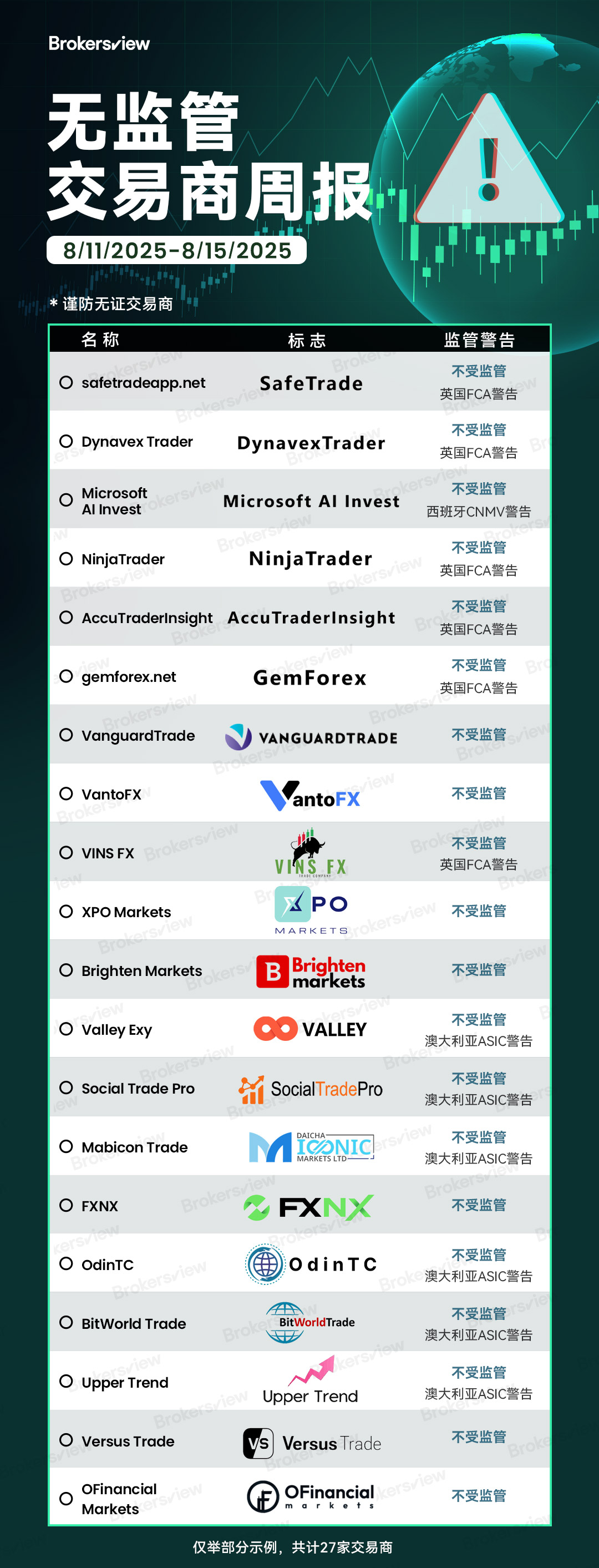 BrokersView在2025年8月11日至8月15日曝光的无牌交易商包括
