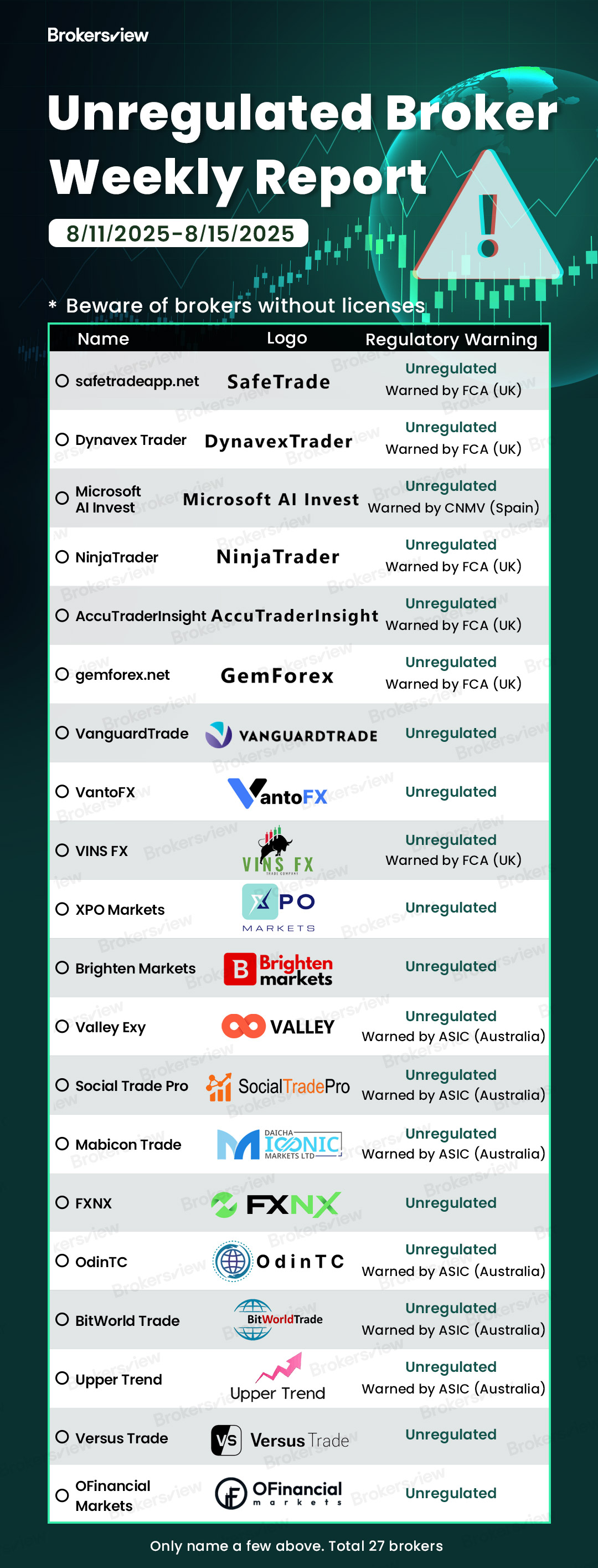 Unregulated brokers flagged by BrokersView from August 11 to 15, 2025