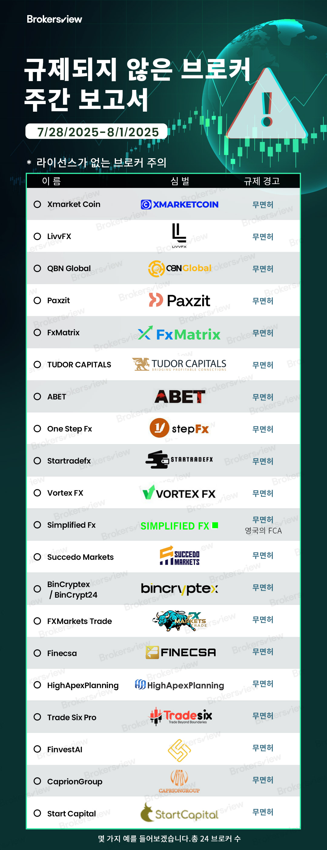 BrokersView에 의해 신고된 규제되지 않은 브로커 2025년 7월 28일부터 8월 1일까지