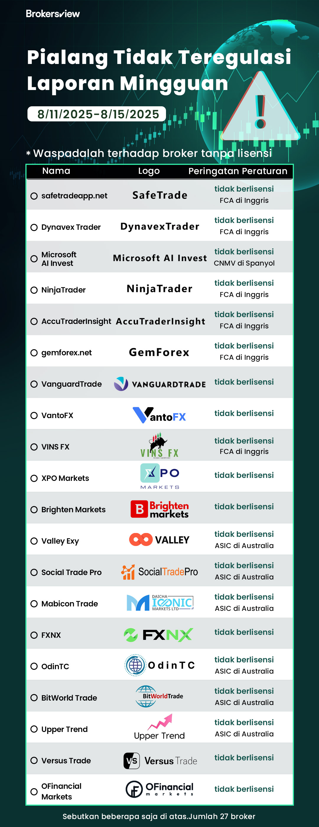Broker tidak teregulasi yang ditandai oleh BrokersView dari  11 hingga 15 Agustus 2025