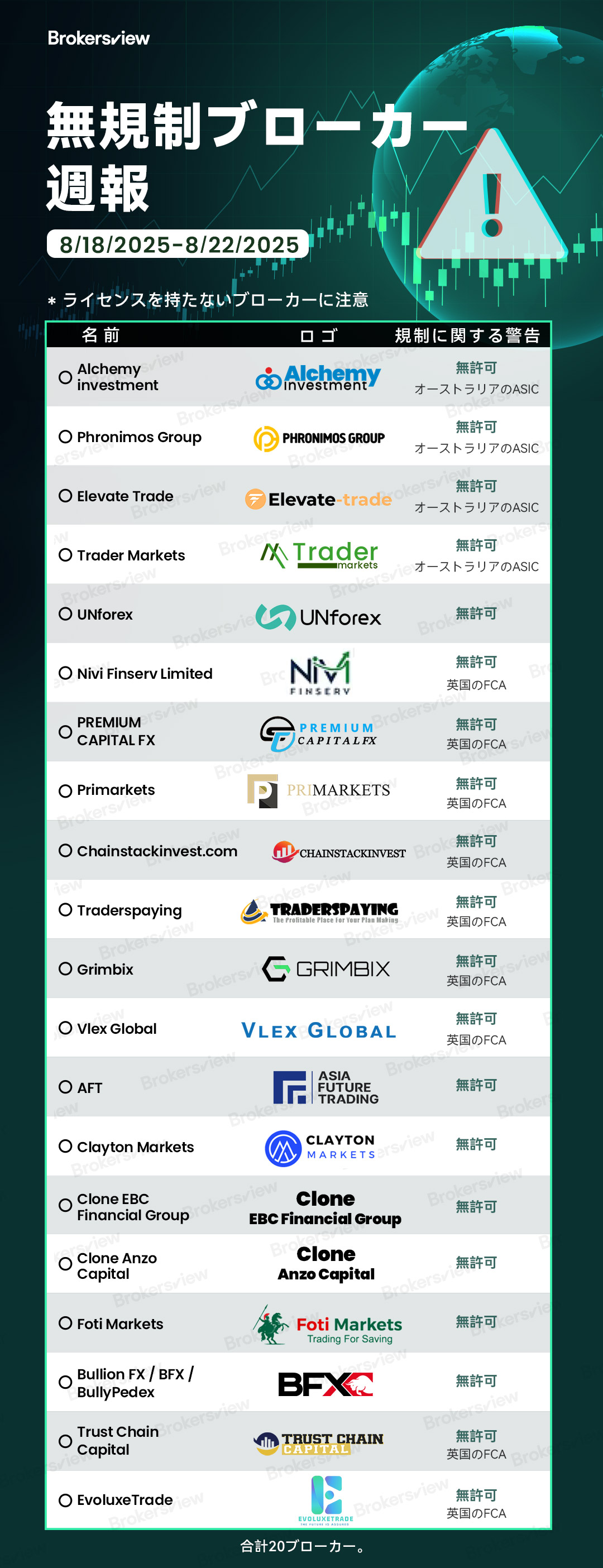 2025年8月18日から22日までにBrokersViewによってフラグが付けられた非規制ブローカー
