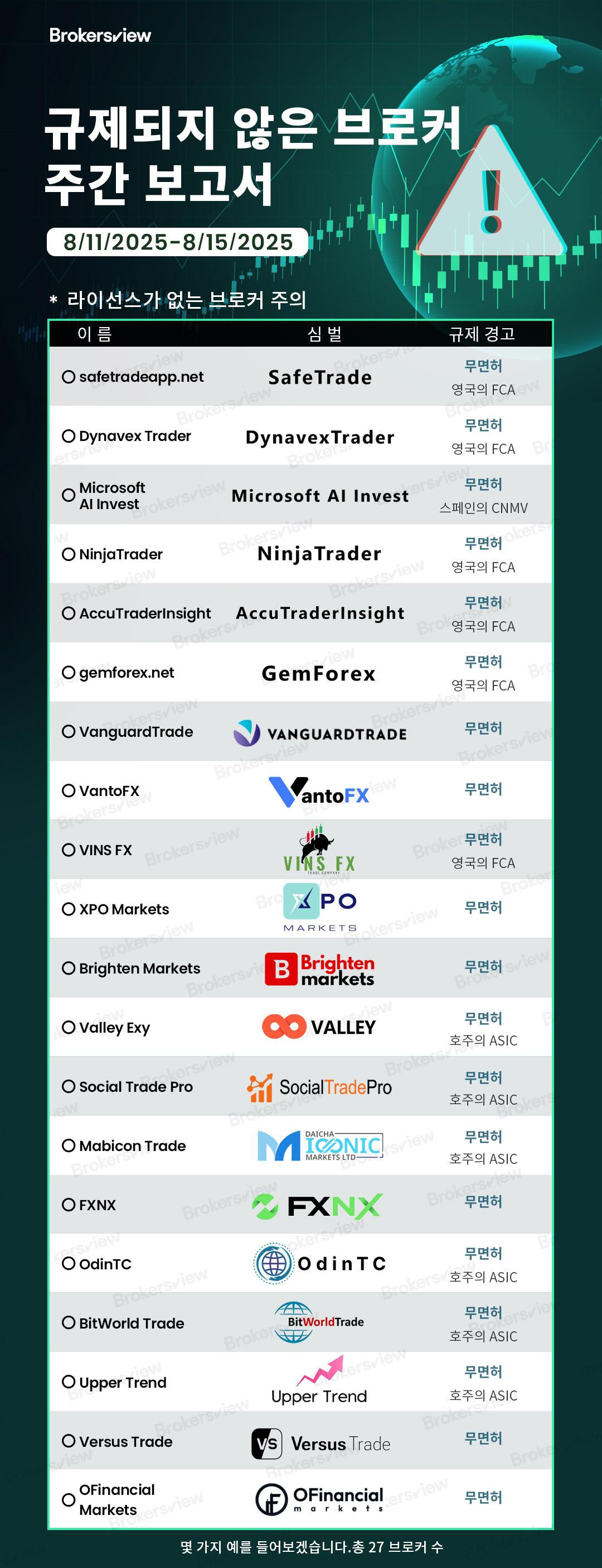 2025년 8월 11일부터 15일까지 BrokersView에서 표시된 규제되지 않은 브로커