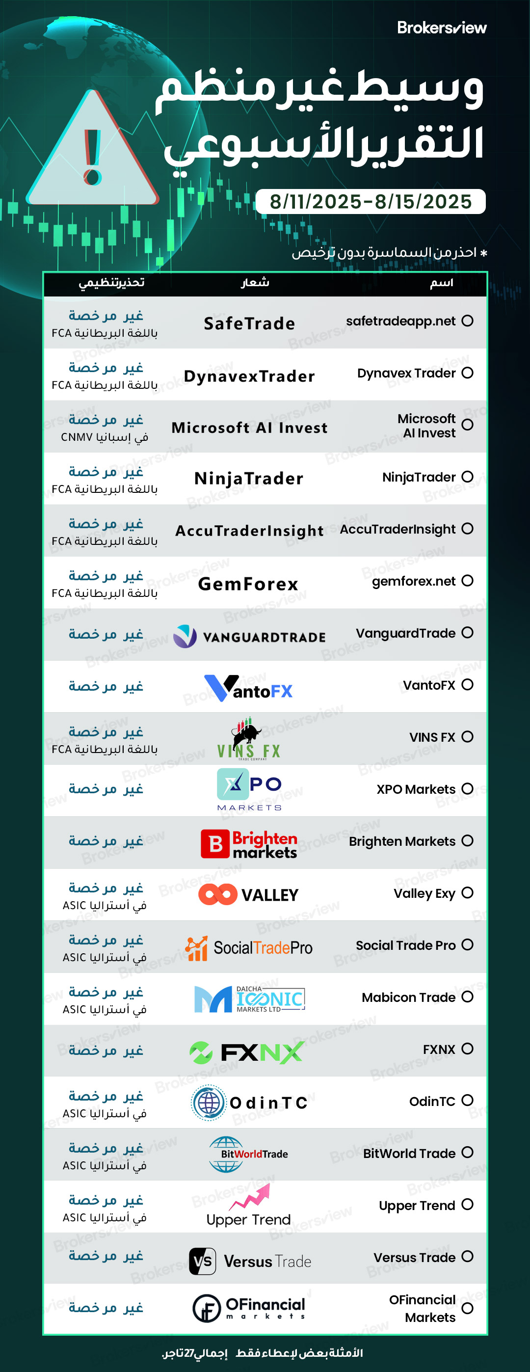 الوسطاء غير المنظمين الذين تم تحديدهم بواسطة BrokersView في الفترة من  11 إلى 15 أغسطس 2025