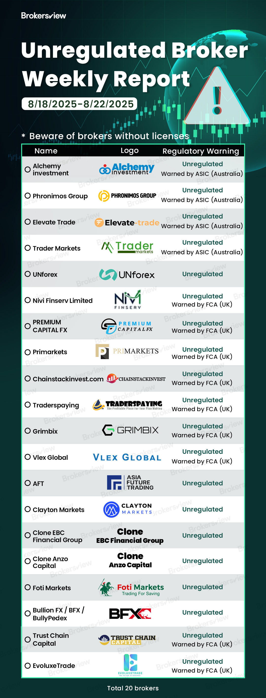 Unregulated brokers flagged by BrokersView from August 18 to 22, 2025