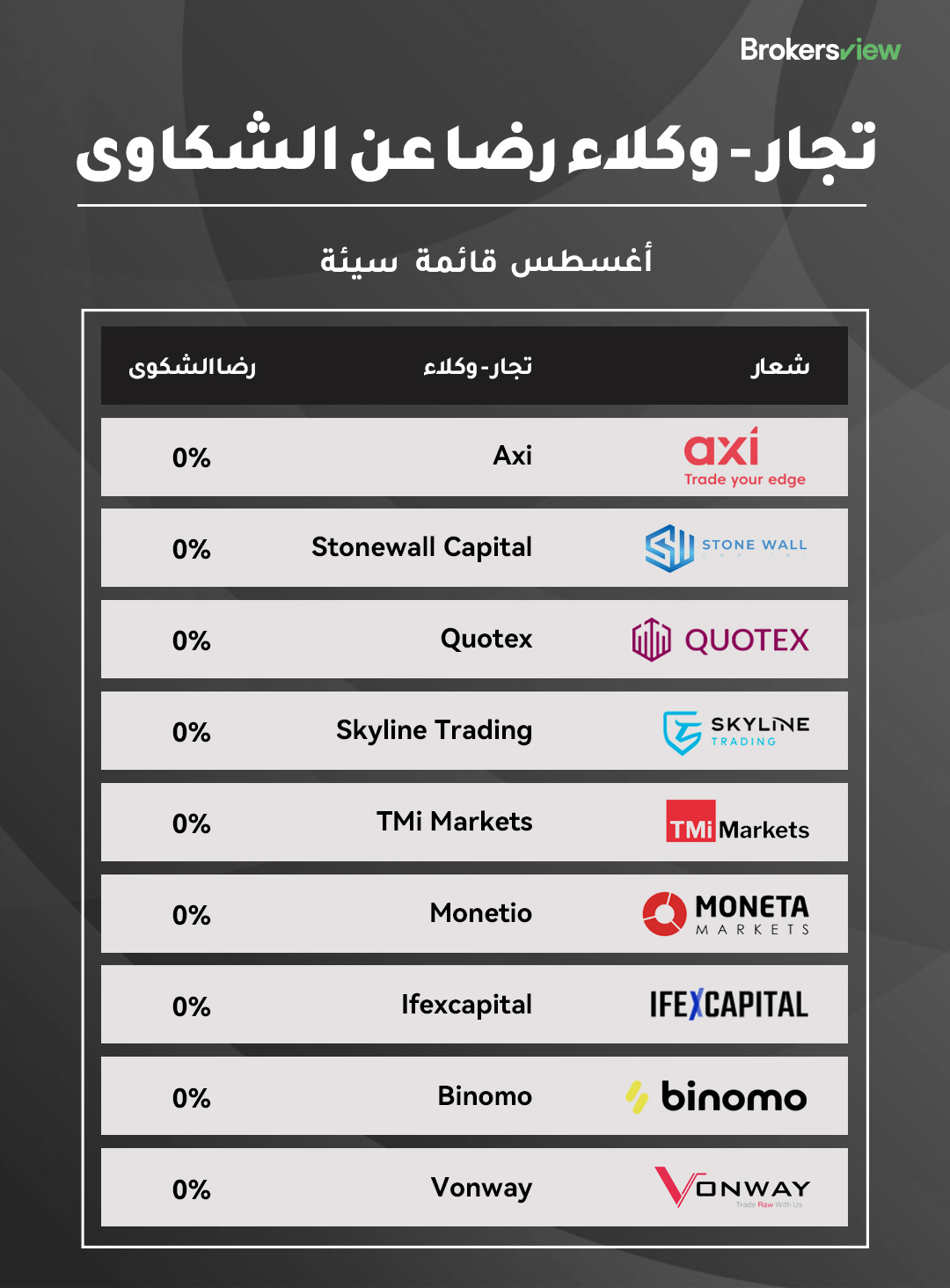 قائمة تصنيف رضا العملاء لشهر أغسطس 2025 من BrokersView - باللون الأسود