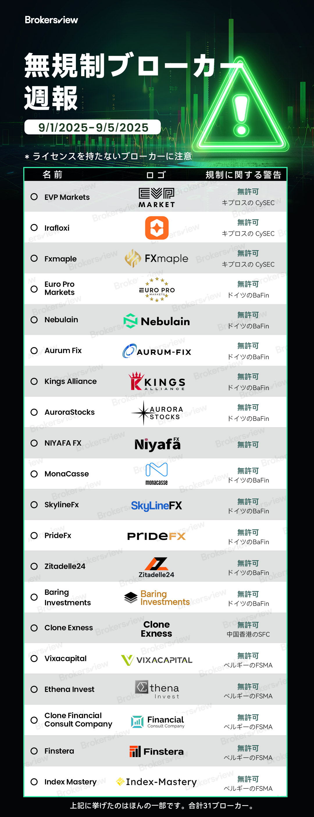 2025年9月1日から5日までにBrokersViewによってフラグが付けられた規制されていないブローカー