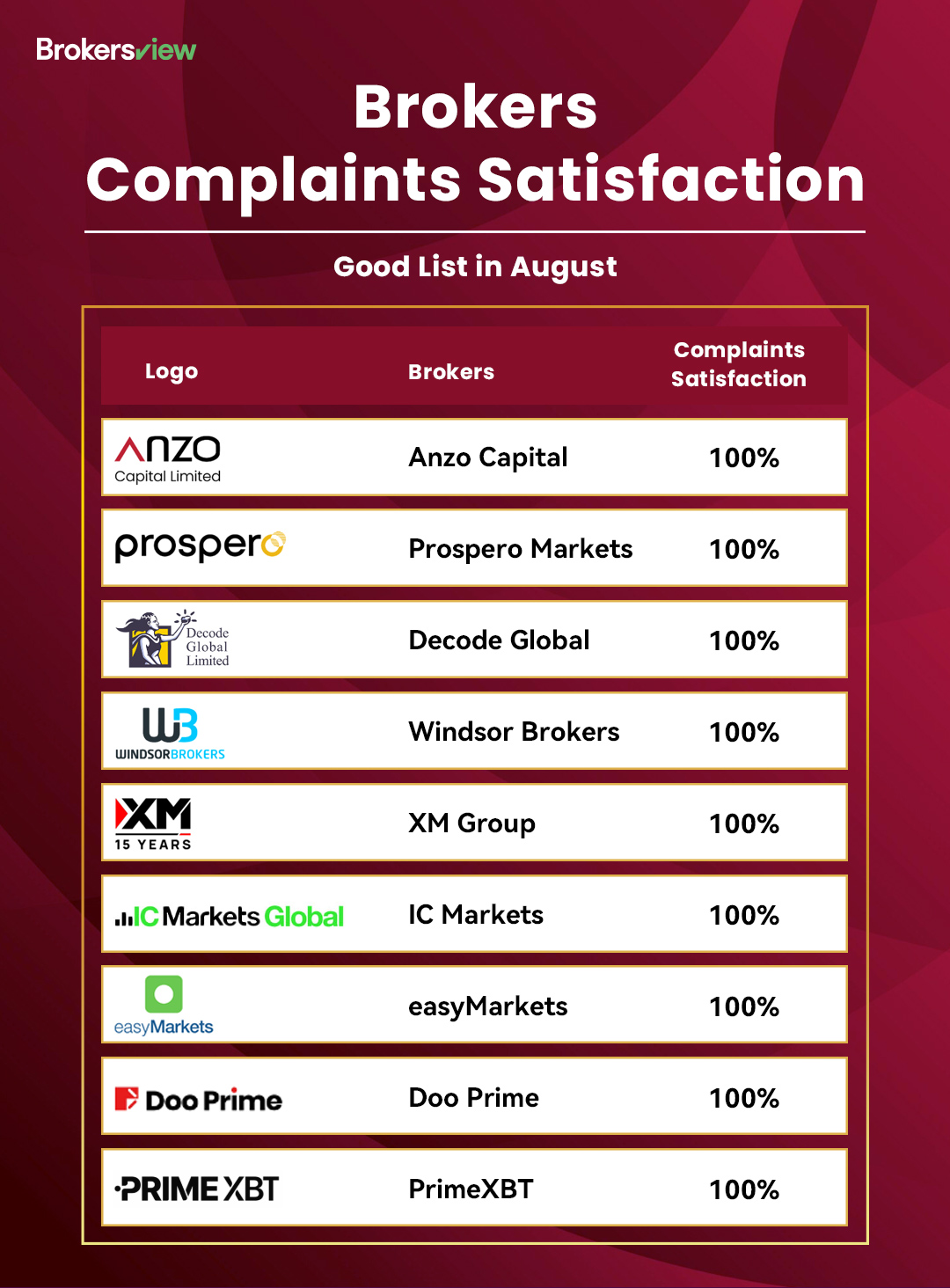 August 2025 BrokersView customer satisfaction ranking list - red