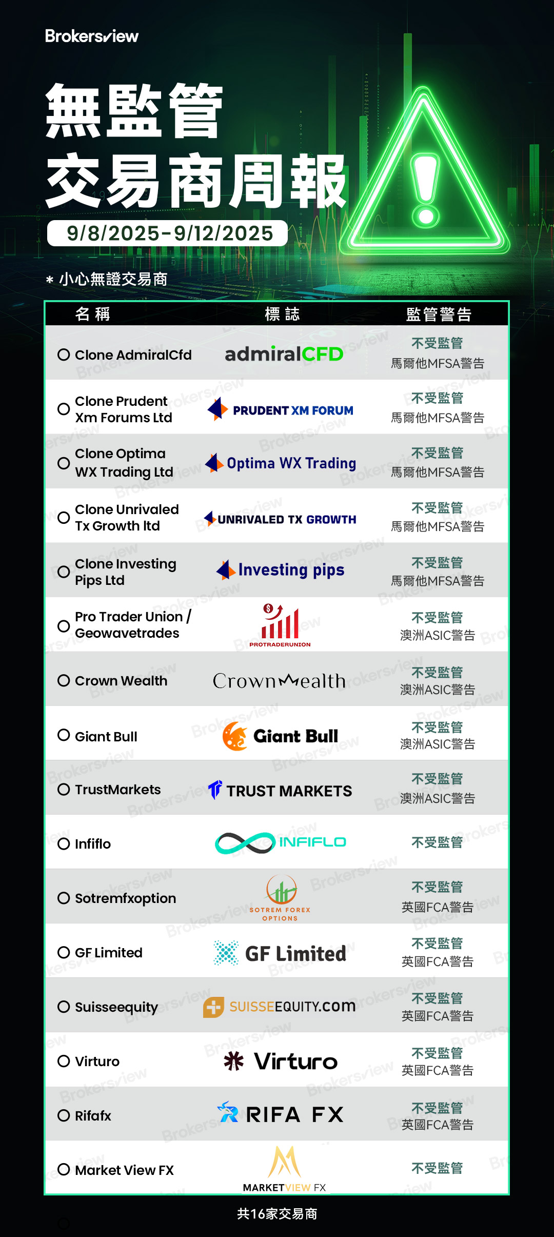 BrokersView在2025年9月8日至9月12日曝光的無牌交易商包括