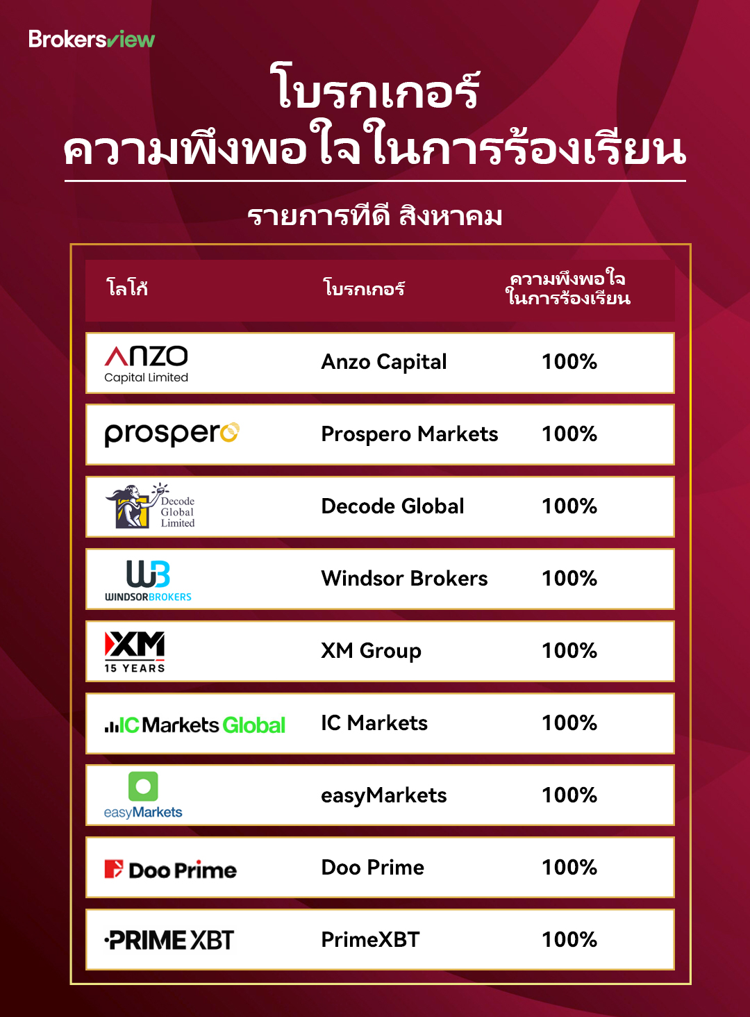 รายชื่อการจัดอันดับความพึงพอใจของลูกค้า BrokersView ประจำเดือนสิงหาคม 2568 - สีแดง