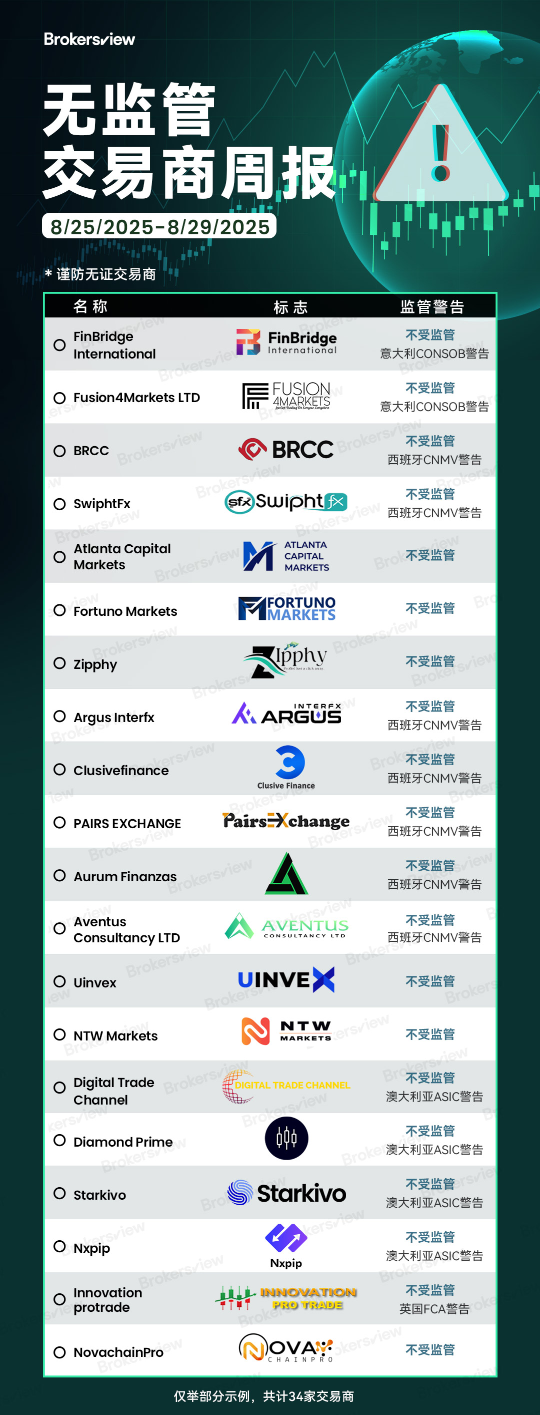 BrokersView在2025年8月25日至8月29日曝光的无牌交易商包括