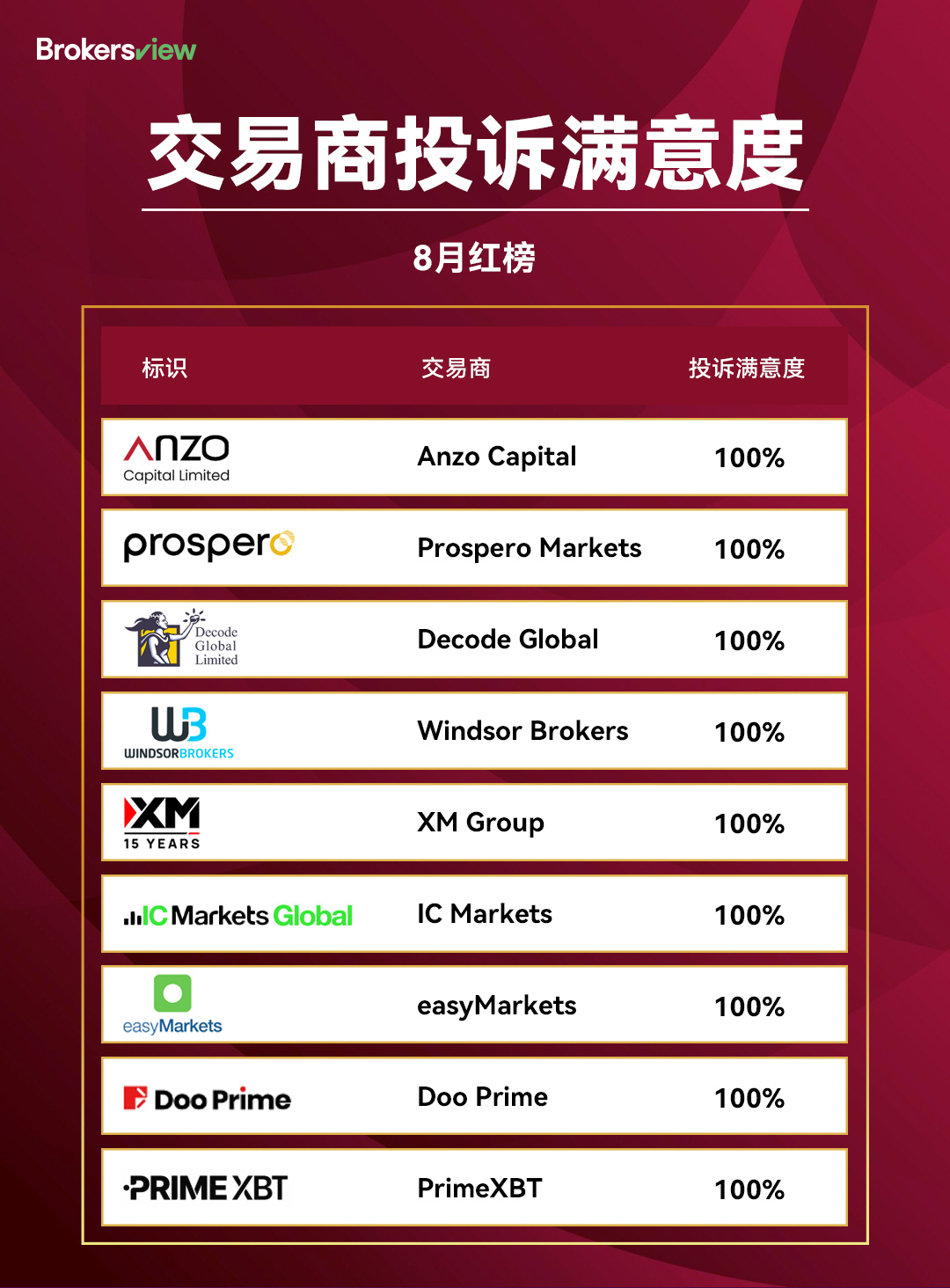 2025年8月BrokersView满意度红榜